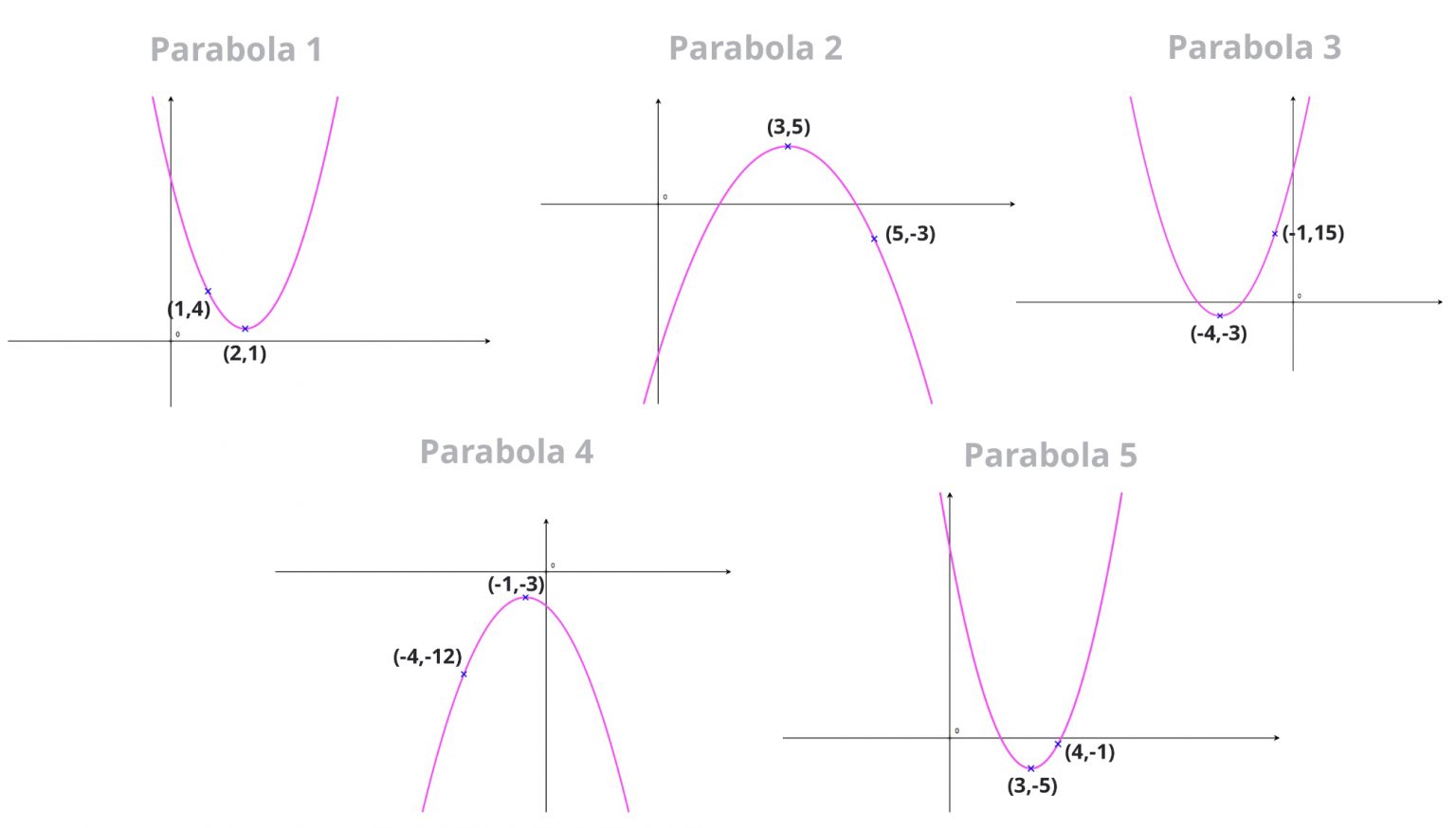 How To Make An Equation From A Parabola